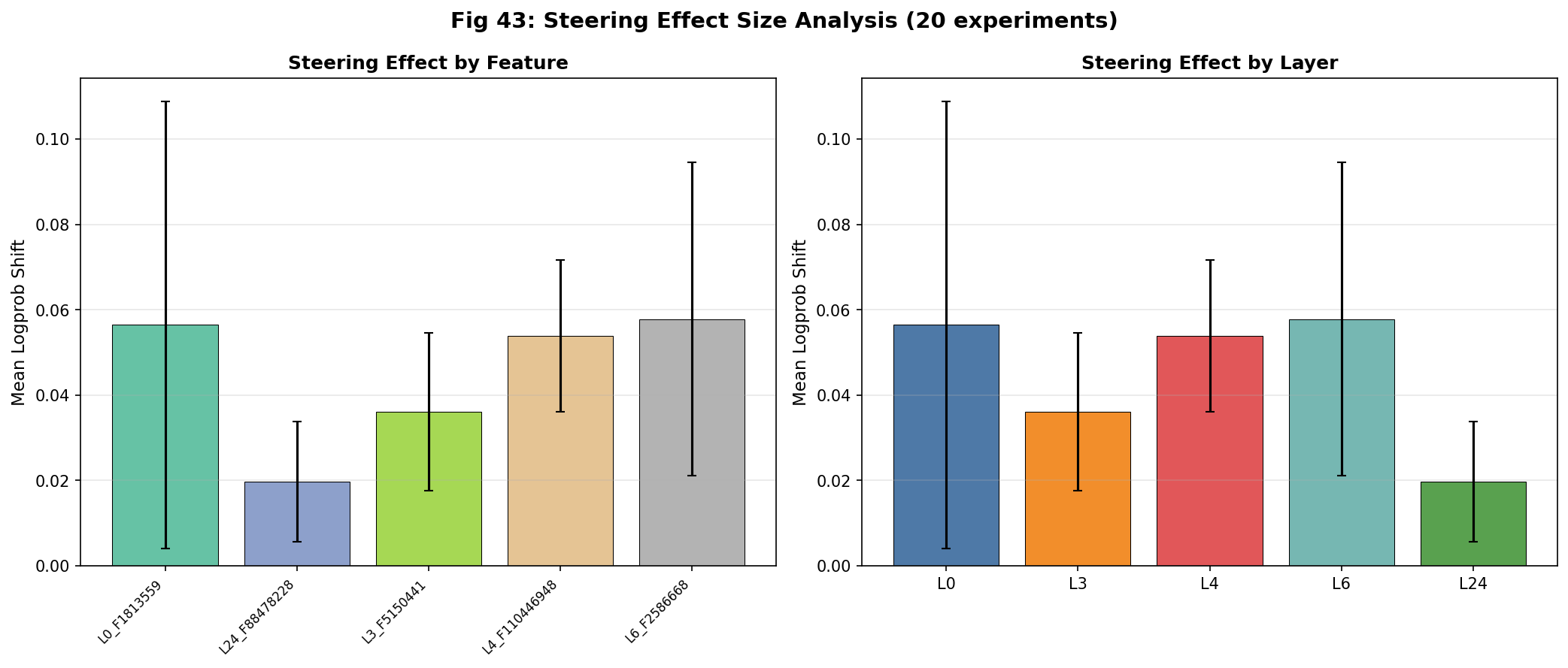 Steering effects across experiments
